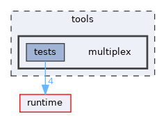 tools/multiplex