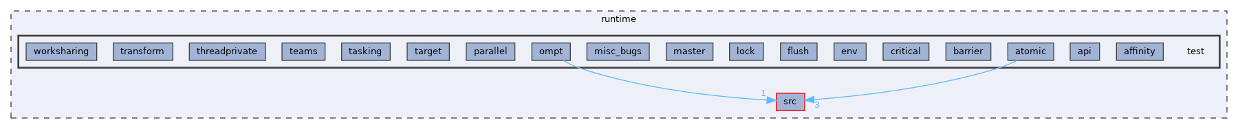 runtime/test