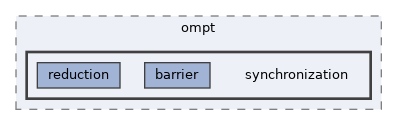 runtime/test/ompt/synchronization