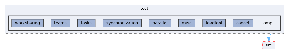 runtime/test/ompt